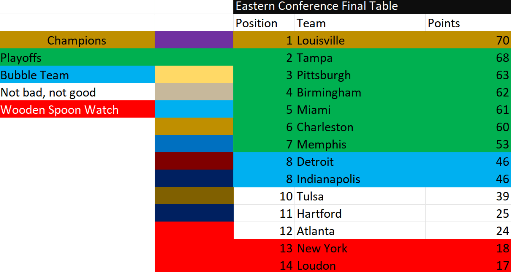 Eastern Conference Predictions